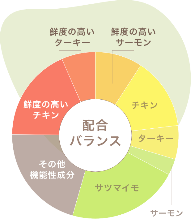 配合バランス